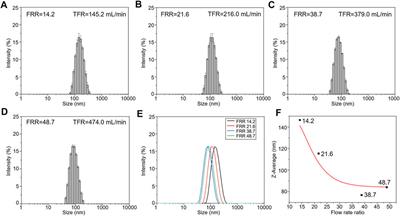 3D Printed Integrated Multi-Layer Microfluidic Chips for Ultra-High Volumetric Throughput Nanoliposome Preparation